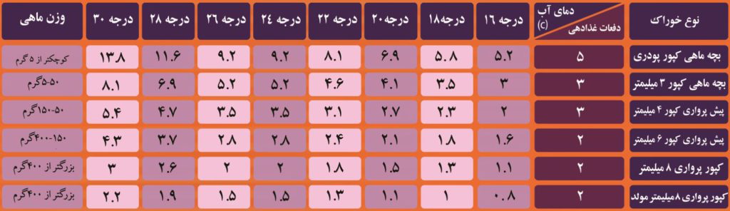 میزان غذادهی روزانه بر حسب درصد بیموس استخر و وزن ماهیان موجود در دماهای مختلف بهدانه شمال