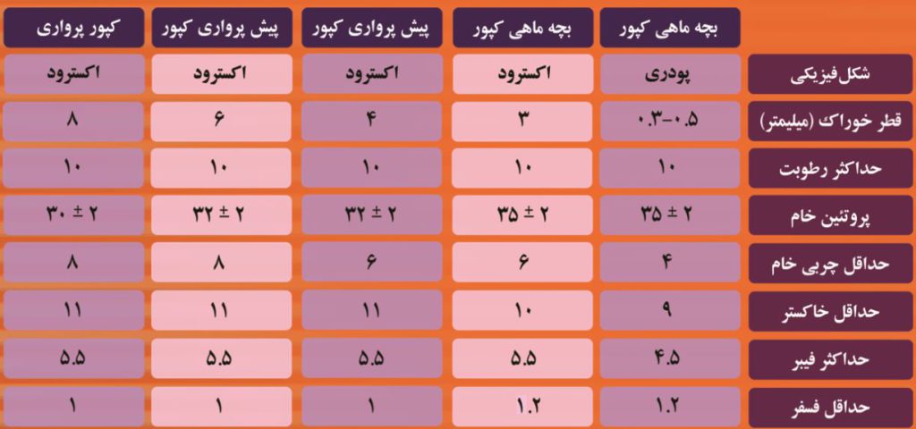 جدول آنالیز شیمیایی انواع خوراک گرمابی بهدانه شمال