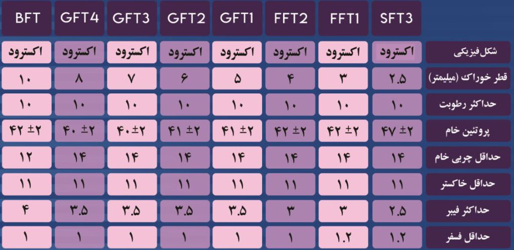 جدول آنالیز شیمیایی انواع خوراک سردآبی بهدانه شمال
