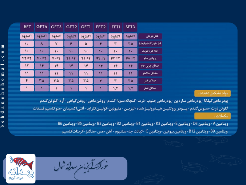 خوراک آبزیان، خوراک ماهی قزل آلا